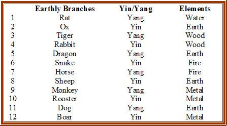 Feng Shui - Heavenly Stems and Earthly Branches