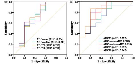 Figure From Histogram Analysis Of Apparent Diffusion Coefficient Maps