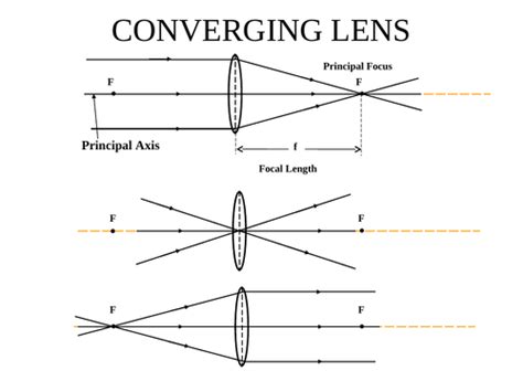 Converging And Diverging Lenses Teaching Resources