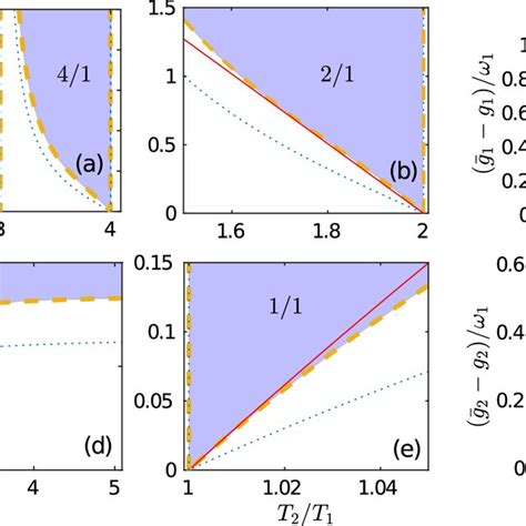 Membrane Potentials And Phase Response Curves For WB And ML Neurons