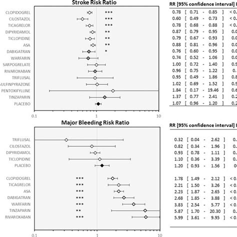 Individual Antiplatelet Drugs In The Component Network Meta Analysis