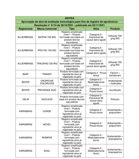 Aprova O De Atos De Avalia O Toxicol Gica Para Fins De Registro De