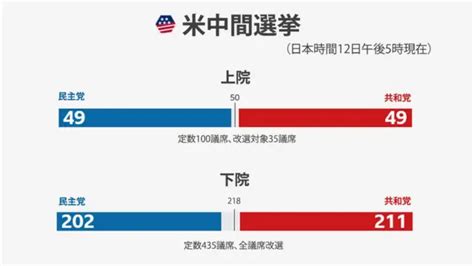 【米中間選挙】 民主党、アリゾナ州で上院の議席獲得 上院選は49対49の大接戦 Bbcニュース