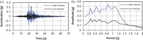 Seismic Record A Accelerogram And B Response Spectrum Of