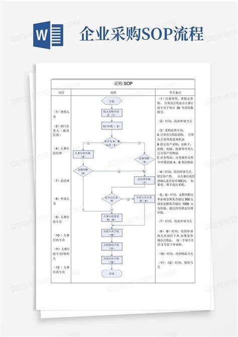 企业采购sop流程word模板下载编号lxxyxyon熊猫办公