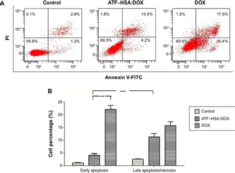 Flow Cytometric Distribution Of H1299 Cells After Treatment With And