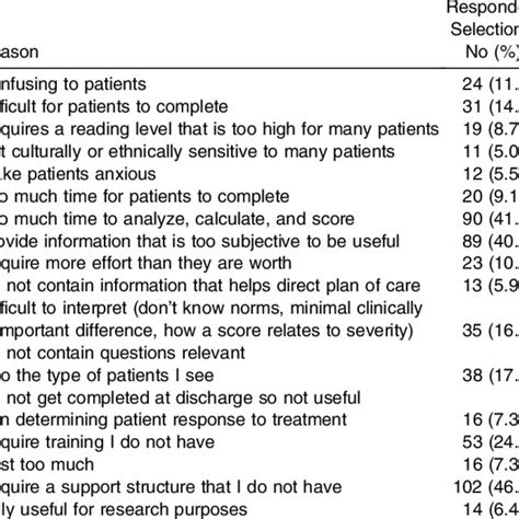 Perceived Benefits Of Patient Reported Outcomes Measures Likert Score Download Table