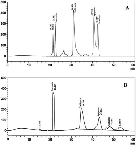 HPLC Profile Chromatogram A HPLC Profile Of Standards Rutin