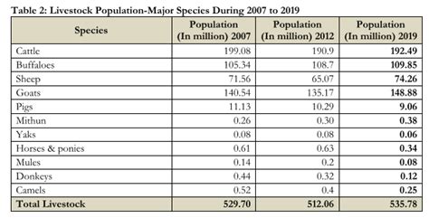 Th Livestock Census Data Pdf