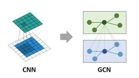 Graph Convolution Network 理解与实现 知乎