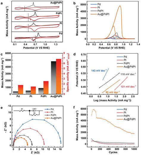 Modulating Electronic Structure Of An Au‐nanorod‐corepdpt‐alloy‐shell