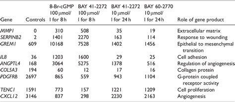 Table 1 From Identification Of Downstream Target Genes Regulated By The