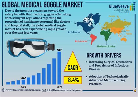 Medical Goggle S Market Infographic BlueWeave