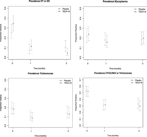 Clearance Of Mycoplasma Genitalium And Trichomonas Vaginalis