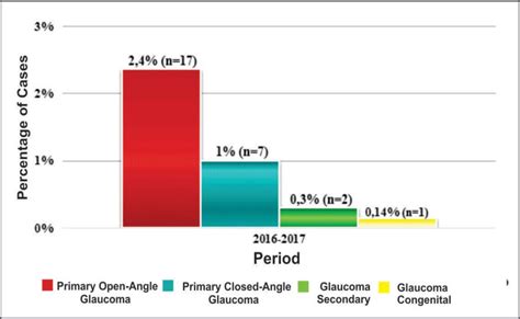 Clinical And Epidemiological Profile Of Patients With Glaucoma Attended