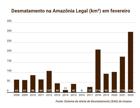 Desmatamento Na Amaz Nia Cresce Quase E Atinge Pior Fevereiro Em