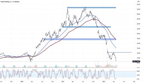 PYPL Aktienkurs Und Chart NASDAQ PYPL TradingView