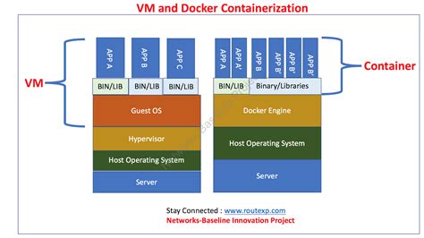 Container Vs Virtual Machine