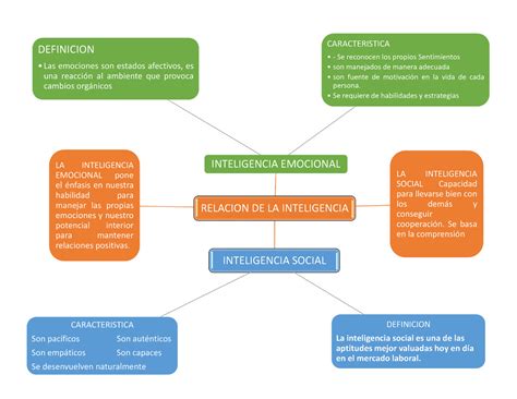 Mapa Mental De La Inteligencia Emocional