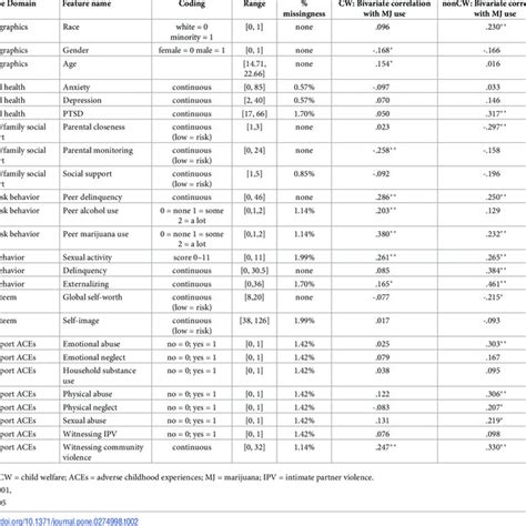 Individual Predictor Variables Features Domains And Descriptives