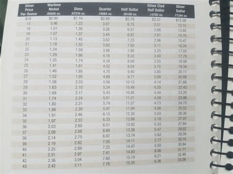 Silver Coin Weight Chart