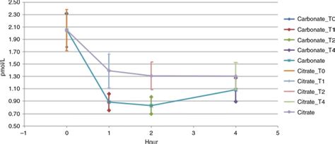 Serum Ipth Calcium Carbonate Powder Vs Calcium Citrate Tablets Serum