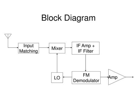 Ppt Fm Transmitter Powerpoint Presentation Free Download Id722841