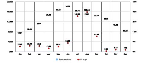 Kullu, Himachal Pradesh, IN Climate Zone, Monthly Averages, Historical ...