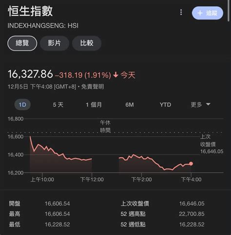 恒生指數狂升 318點 再創今年新低！！ Lihkg 討論區