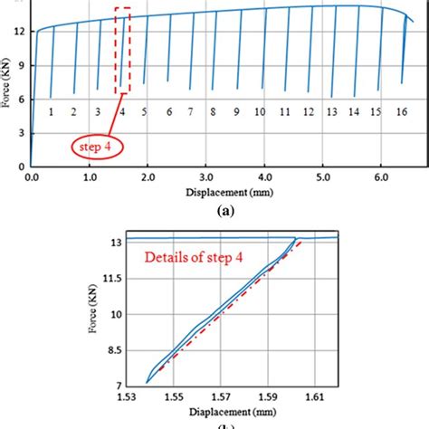 Results Of The Experimental Successive Loadingunloading Test A