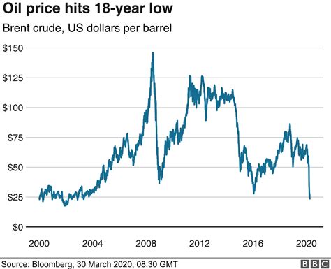 Coronavirus Oil Price Collapses To Lowest Level For 18 Years