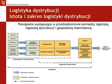 PPT Logistyka dystrybucji część I PowerPoint Presentation free