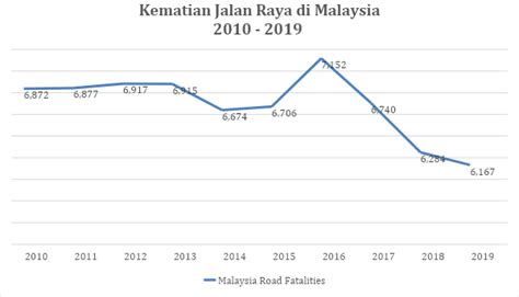 Kes Kemalangan Jalan Raya Di Malaysia 2020 - Wallpaper