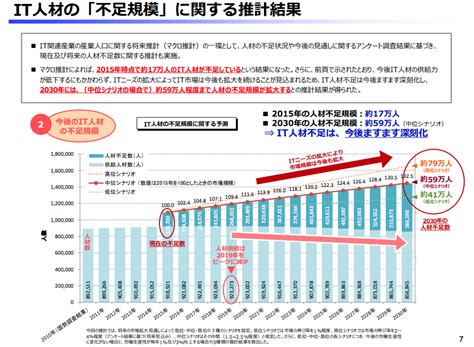 It業界は今後どうなっていくのか動向と課題から見えるトレンド産業│ライフハンティング