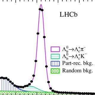 Invariant Mass Spectrum Of C Combinations The Points With