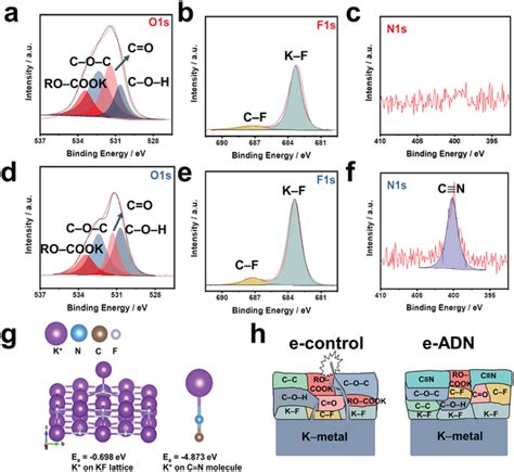 Characterization Of The Chemical Components Of The SEI Layer Formed On