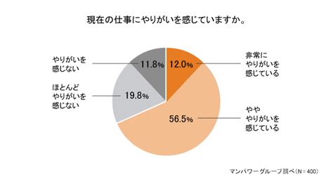 若手世代の約7割が「仕事にやりがい」を実感。早期離職を防ぐ やりがい要因 とは？ 人材派遣・人材紹介のマンパワーグループ