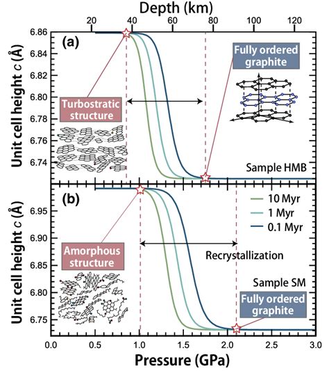 Recrystallization Curves For Samples Of Hmb A And Sm B With