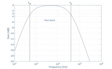 Bode Diagrams Electronics