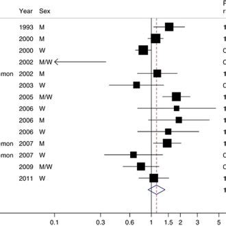 Relative Risks Of Pancreatic Cancer For A 120 G Per Day Increase Of Red