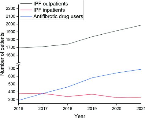 The Trends In The Numbers Of Antifibrotic Drug Users Idiopathic