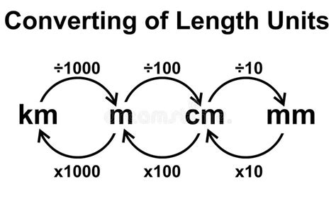 Converting Length Units Metric System Stock Illustration Illustration Of Measurement Design