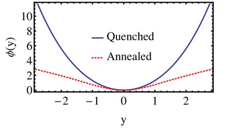 The Large Deviation Function Y Of The Tagged Particle Position In