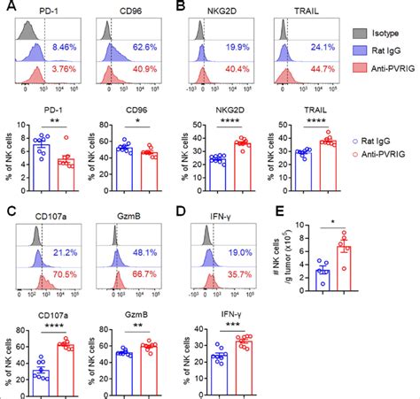 Blockade Of Pvrig Reverses Exhaustion Of Tumor Infiltrating Nk Cells In Download Scientific