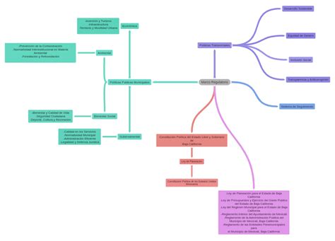 Marco Regulatorio Coggle Diagram