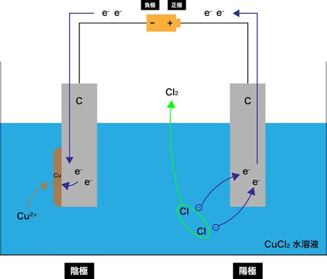 電気分解（原理・反応式・電池との関係など） 化学のグルメ