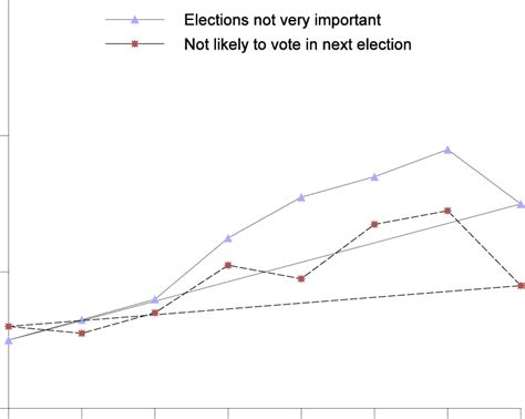 Importance Of Elections And Probability Of Voting By Age Cohorts