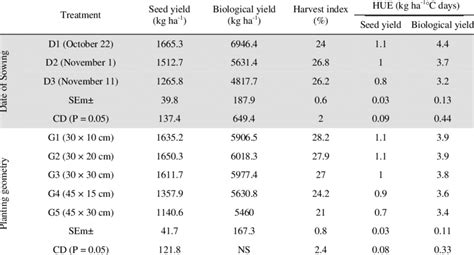 Seed Yield Biological Yield Harvest Index And Heat Use Efficiency Of