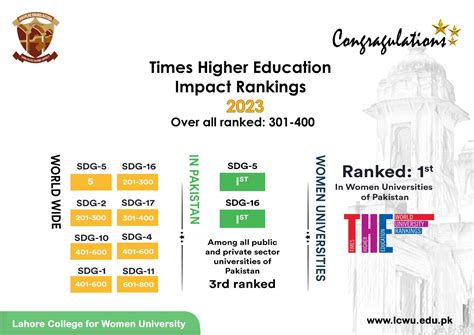 Lcwu Ranked 3rd Among All Pakistani Universities In The Impact Rankings