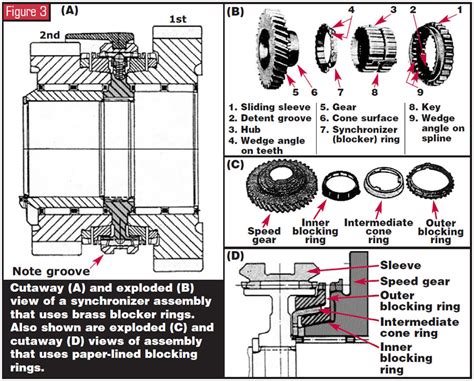 Understanding Synchronization Transmission Digest